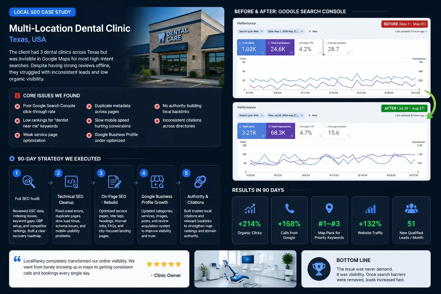 Multi-Location Dental Clinic — Texas by localranky