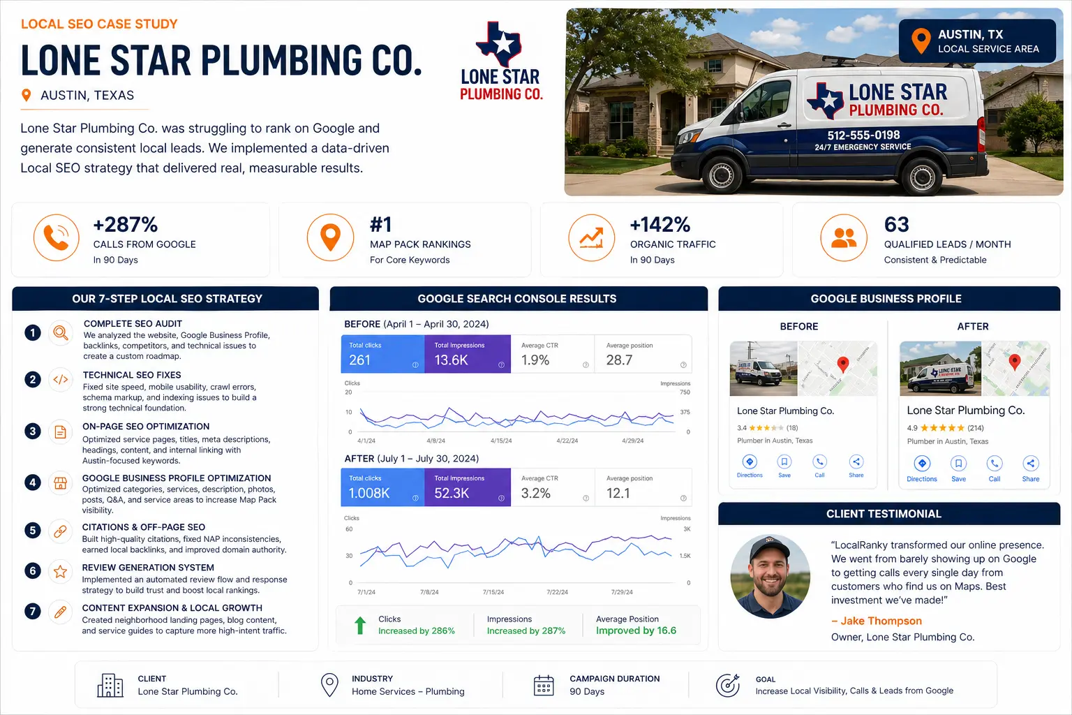 plumbing case study localranky boost your website